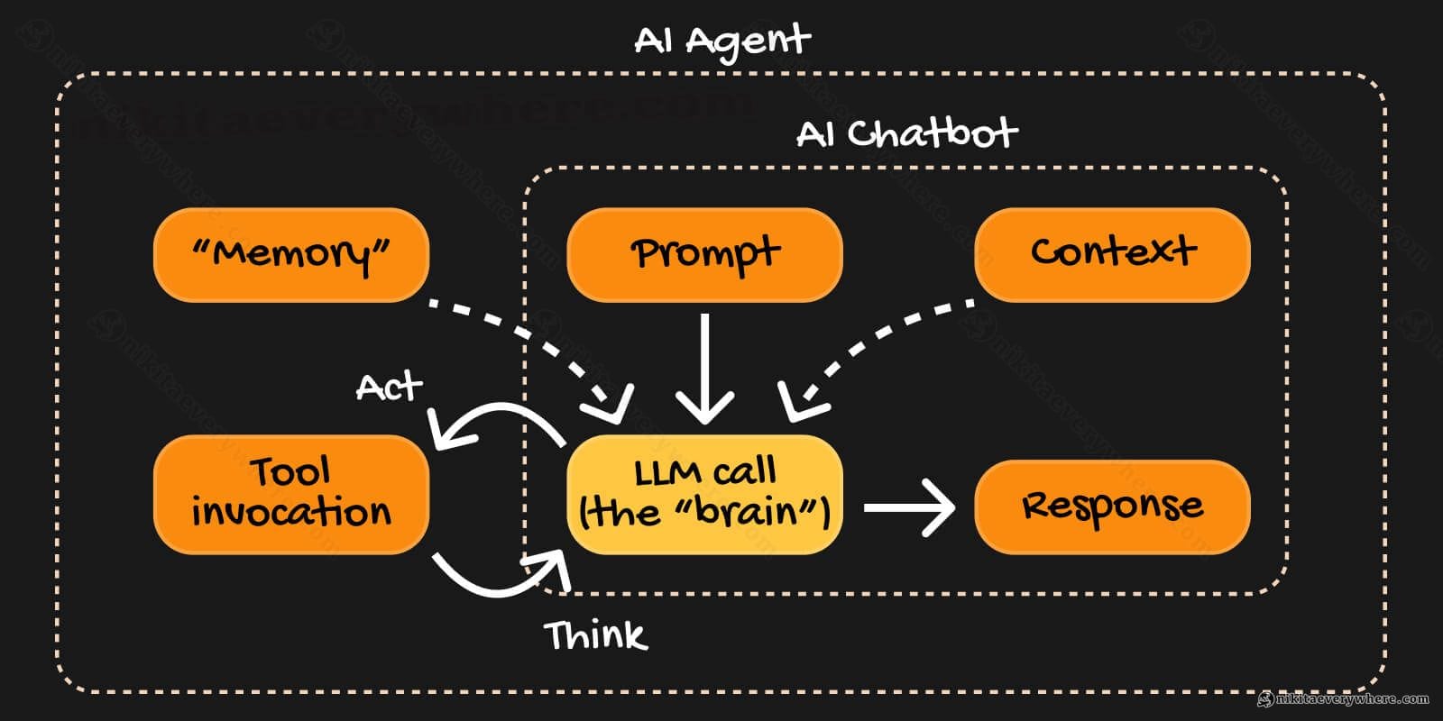 AI Agent vs Chatbot architecture diagram